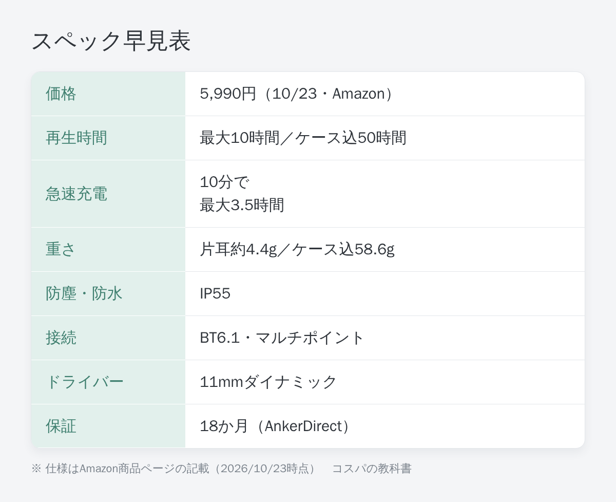 Soundcore P31iのスペック早見表