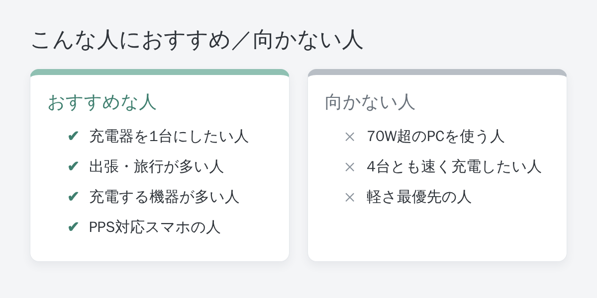 Anker Zolo Charger 70Wがおすすめな人・向かない人