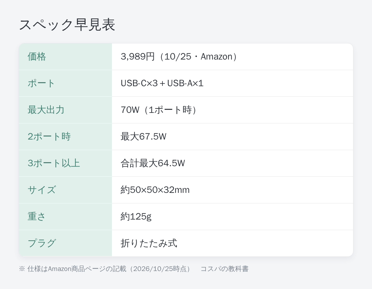 Anker Zolo Charger 70Wのスペック早見表
