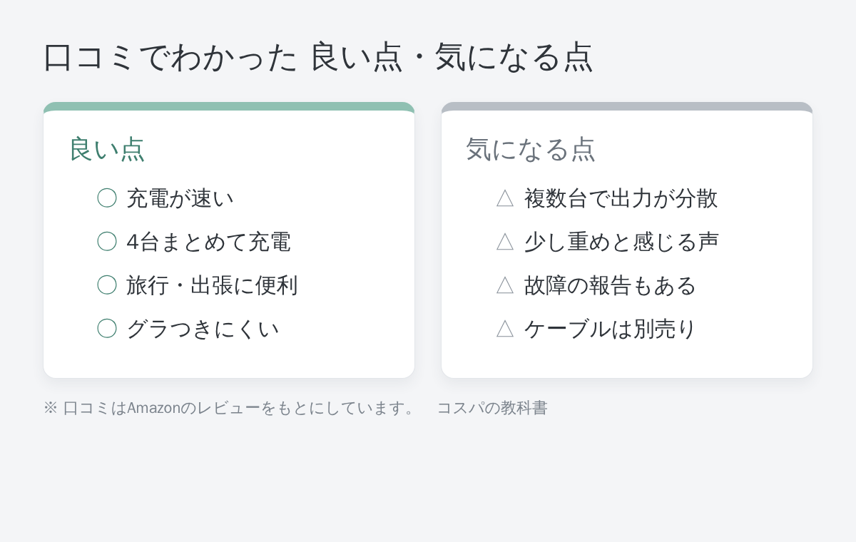 Anker Zolo Charger 70Wの口コミまとめ図